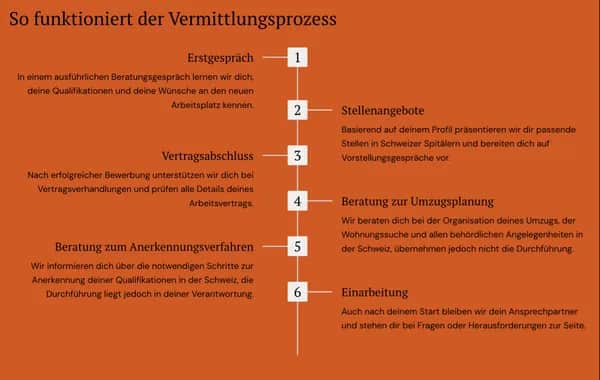 Vermittlungsprozess bei der Pflege-Jobs-Schweiz 